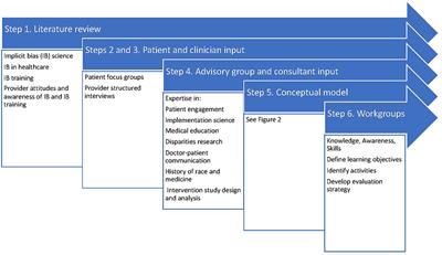 Design and pilot test of an implicit bias mitigation curriculum for clinicians